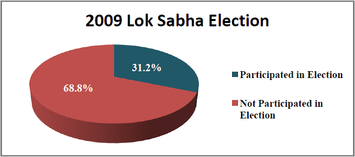 Number of political parties in India that contested lok sabha election 2009