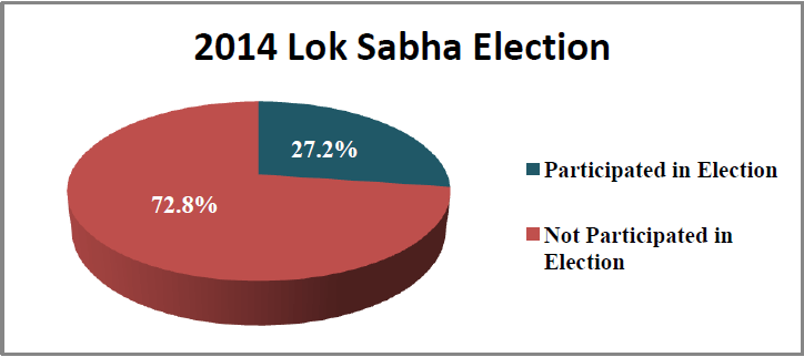 Number of political parties in India that contested lok sabha election -  2012
