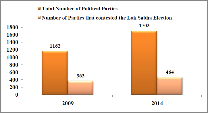 Number of political parties in India that contested lok sabha election