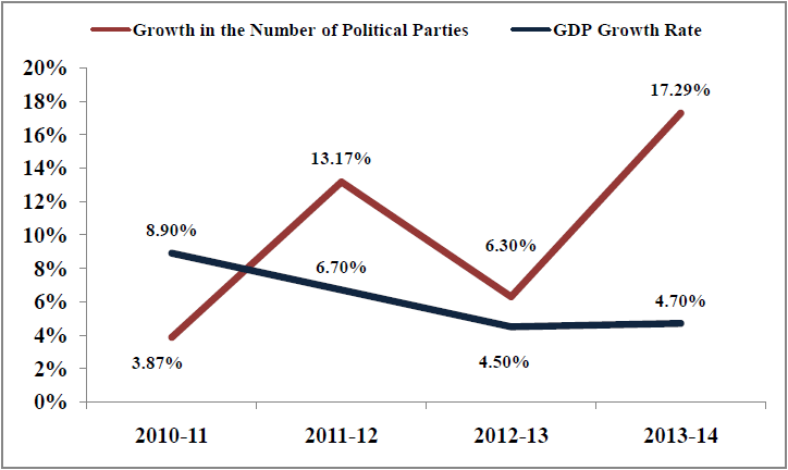 Number of political parties in India vs GDP