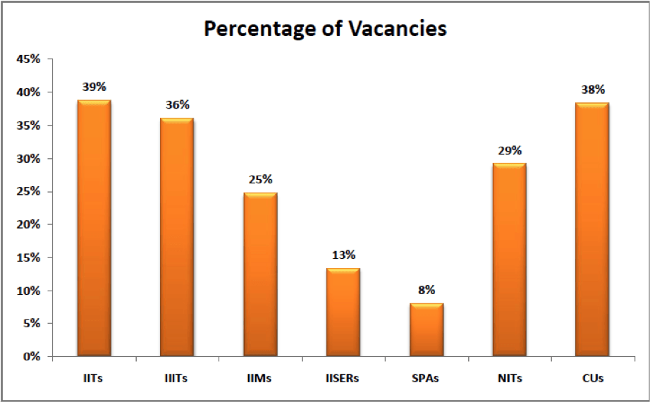 Faculty positions in Higher Education: Percentage of Vacancies in Govt Higher Education Insititutes