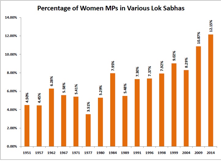Percentage of Women MPs in Various Lok Sabhas