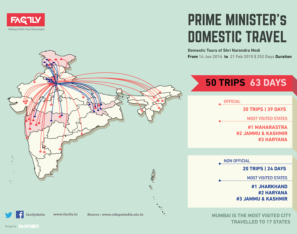 Prime Minister Narendra Modi Domestic Travel