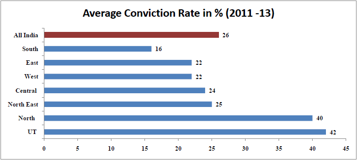 Rape cases in India Statistics - average conviction rate percentage region wise