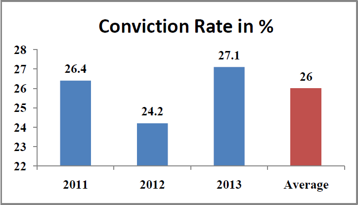 Rape cases in India Statistics - conviction rate percentage country wide