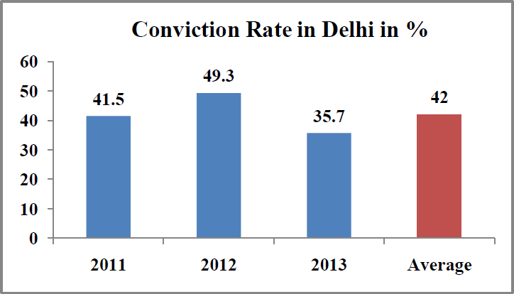 Rape cases in India Statistics - conviction rate percentage in delhi