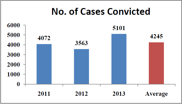 Rape cases in India Statistics - number of cases convicted country wide