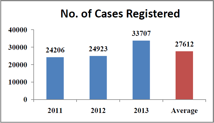 Rape cases in India Statistics - number of cases registered country wide