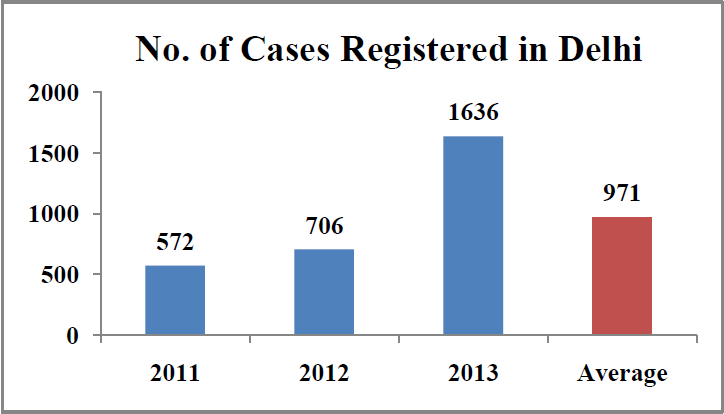 Rape cases in India Statistics - number of cases registered in delhi