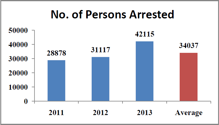 Rape cases in India Statistics - number of persons arrested country wide
