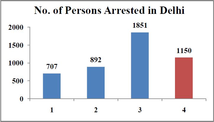 Rape cases in India Statistics - number of persons arrested in delhi
