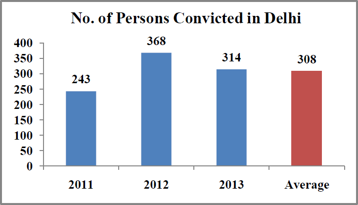 Rape cases in India Statistics - number of persons convicted in delhi