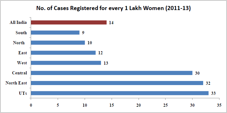 Rape cases in India Statistics - total number of cases registered for every 1 lakh women region wise