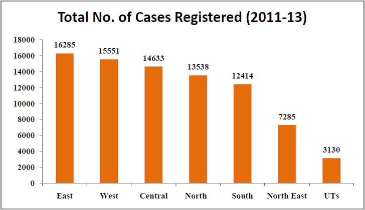Rape cases in India Statistics - total number of cases registered region wise