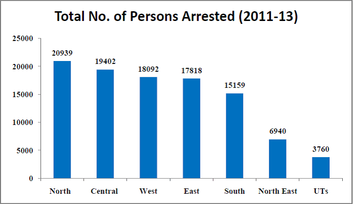 Rape cases in India Statistics - total number of persons arrested region wise