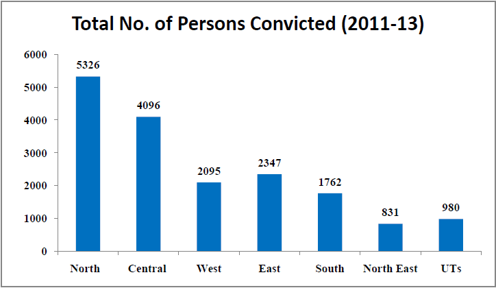 Rape cases in India Statistics - total number of persons convicted region wise