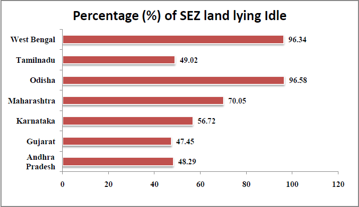 SEZ land Misuse - Percentage of SEZ land lying idle