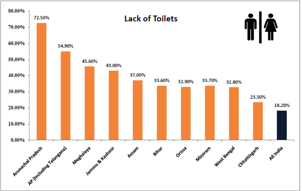 Schools without Toilets in India - State wise Figures