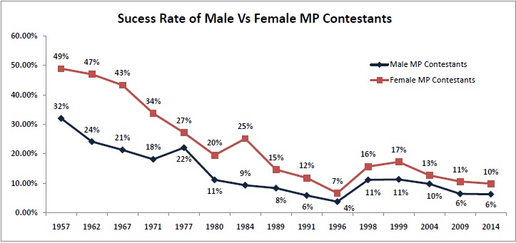 Success Rate of Male vs Female MP Contestants