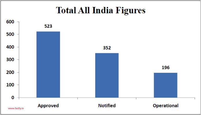 Total All India SEZ Figures