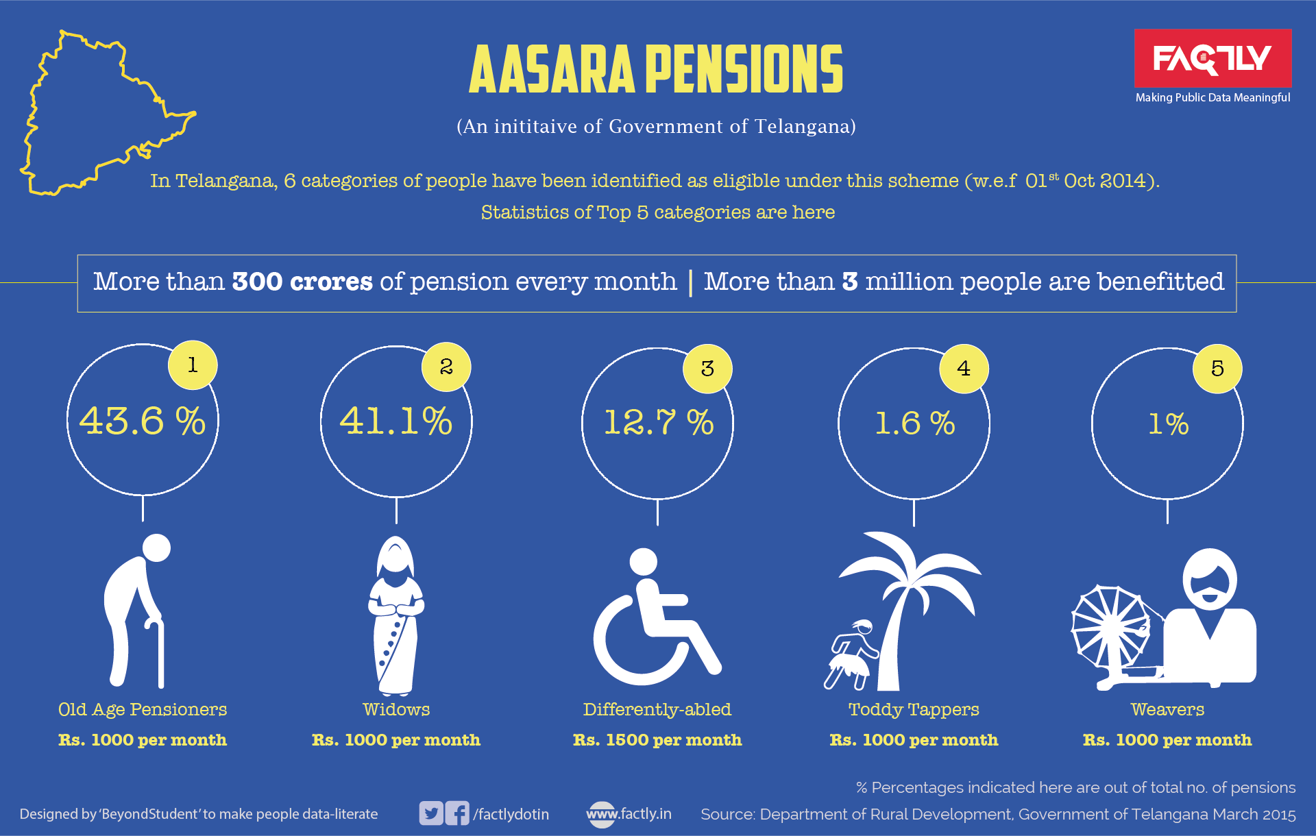 What is Aasara Pension Telangana Infographic