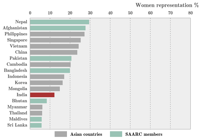 Women in Parliament representation country wise