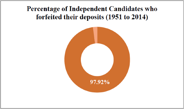 independent candidates debarred percentage who forfeited deposits