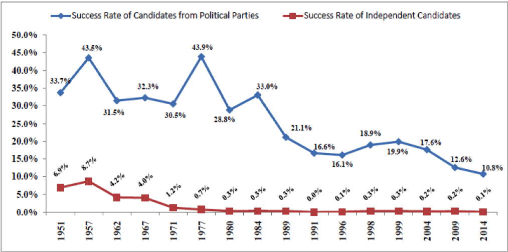 independent candidates debarred success rate vs political parties