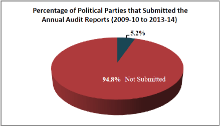 Indian Political Parties Financial Reporting - Percentage that submitted Annual Audit reports 2009 - 2014