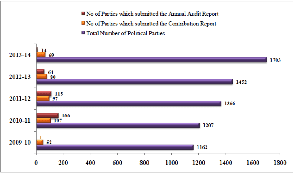 Indian Political Parties Financial Reporting - Parties that Submitted Annual Audit & Contribution Reports 2009 - 2014