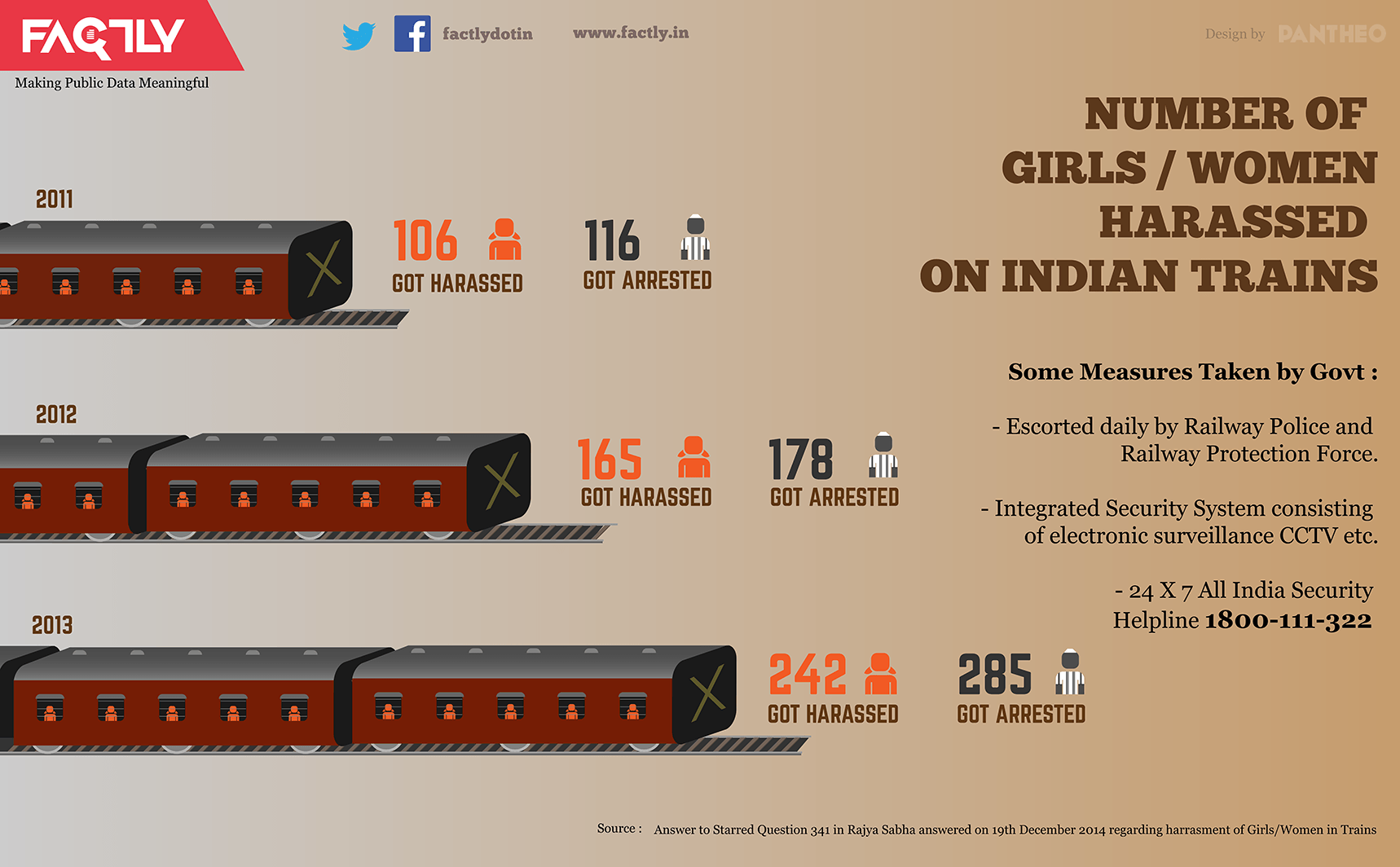 railway security helpline train harassment statistics india infographic