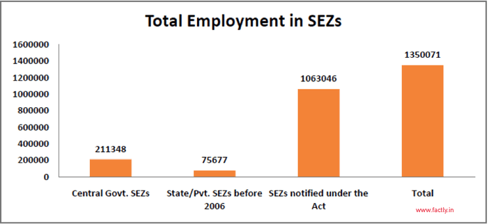 total_employment_in_sez