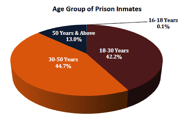 Age Group of Prison Inmates - Indian Prisons