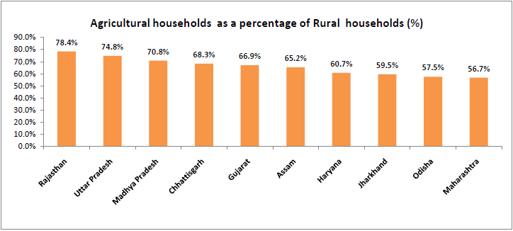 Agriculture households percentage of Rural Indian households
