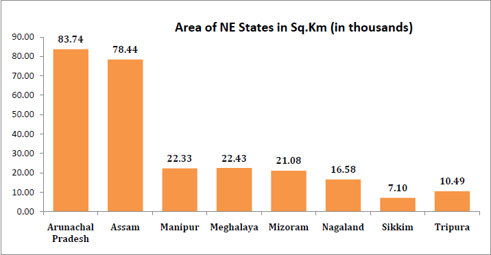 Area of North East States in Sq. KM  - North East India State Analysis