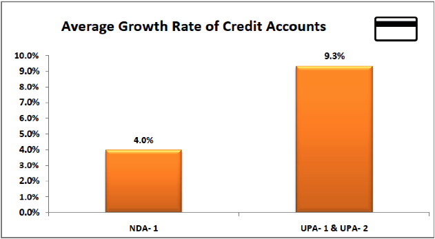 Average Growth Rate of Credit Accounts UPA vs NDA