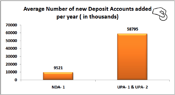 Average Number of New Deposit Accounts Added per Year UPA vs NDA
