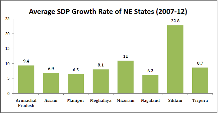 Average SDP Growth Rate of North East States  - North East India State Analysis