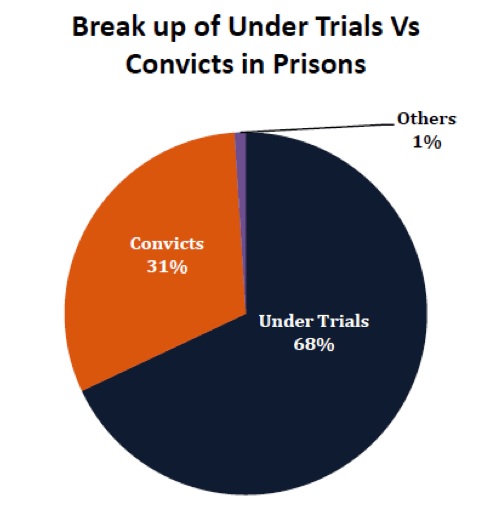 Break up of Undertrail vs Convicts in Prisons  - Indian Prisons.png
