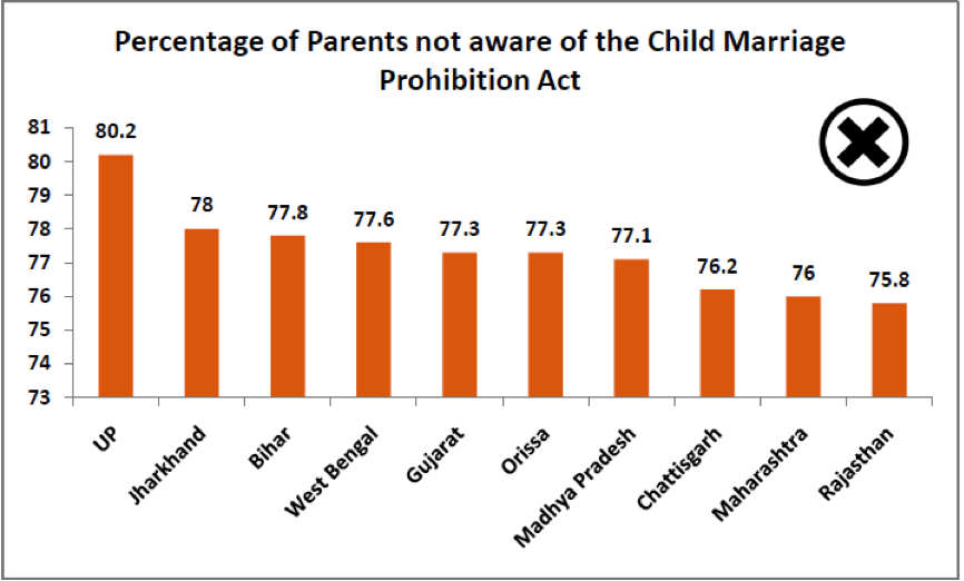 Child Marriages in India - Percentage of Parents not aware of Child Marriage Prohibition Act