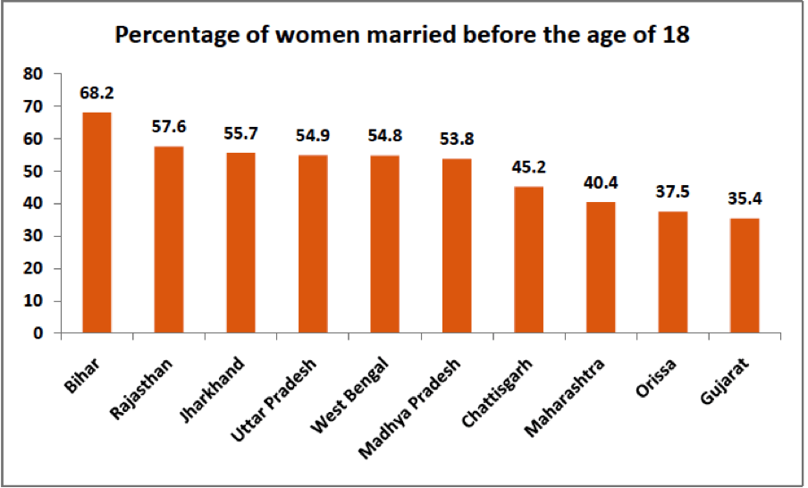 Child Marriages in India -Percentage of women married before the age of 18