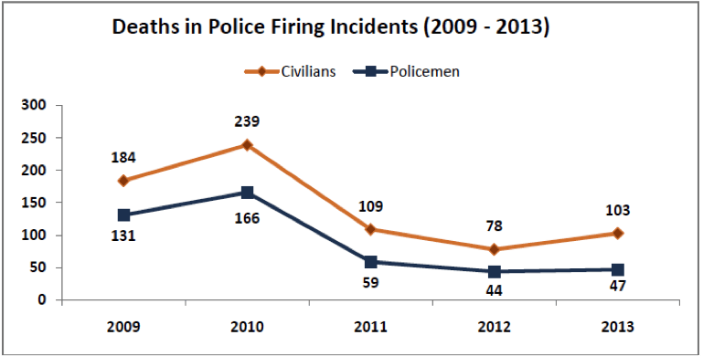 Deaths in Police Firing Incidents (2009 - 2013)