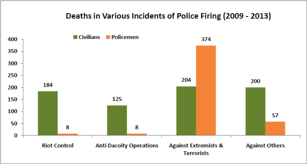 Deaths in Various Incidents of Police Firing (2009 - 2013)