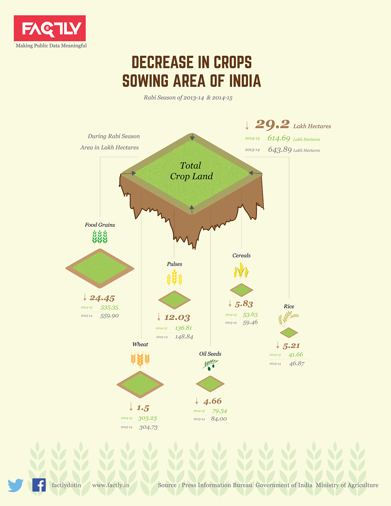 Decrease in Crops Sowing Area of India - Infographic