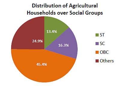 Distribution of Agricultural Households over Social Groups - Rural Indian households-1