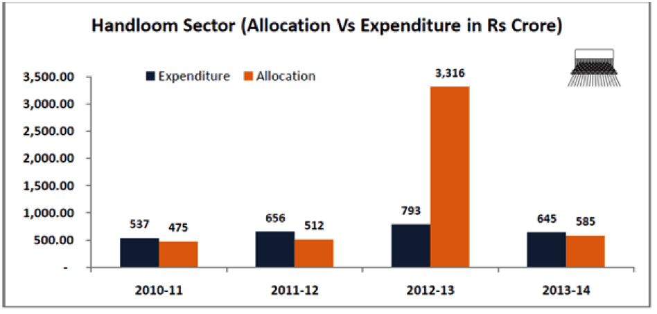 Handloom Sector - Allocation vs Expenditure in Rs Crores