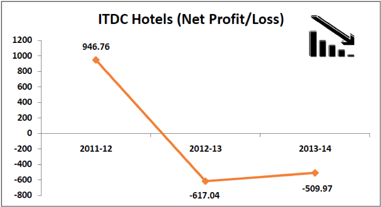 ITDC Hotels (Net Profit-Loss)