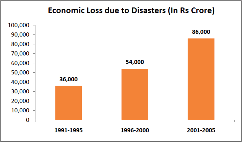 India Disaster Management - Economic Loss due to Disasters in Crores