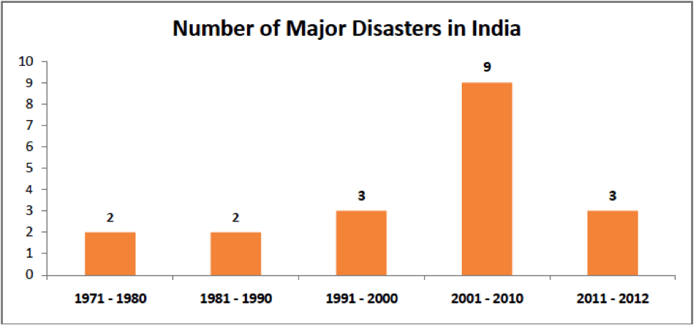 India Disaster Management -Number of Major Disasters in India