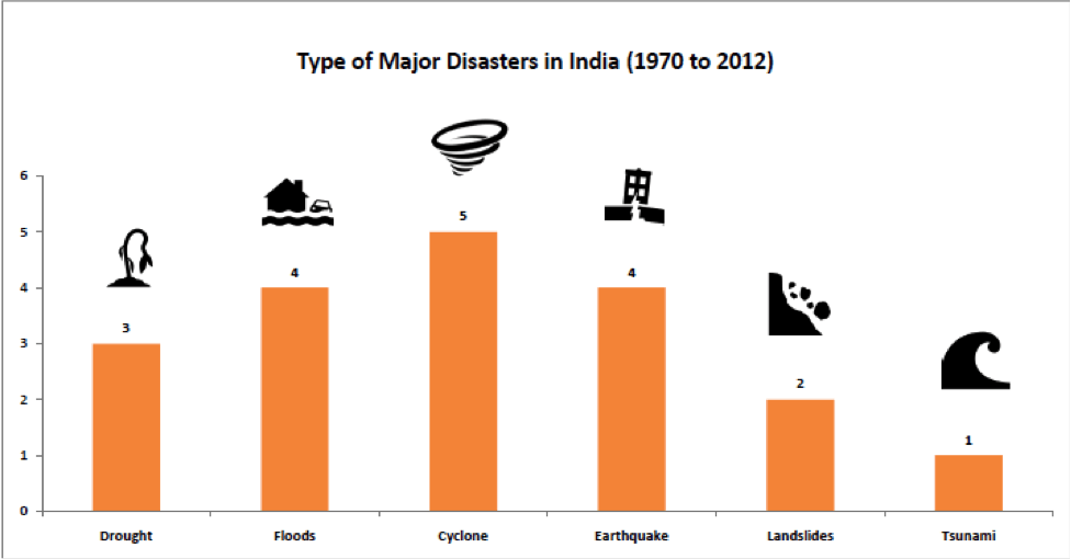 India Disaster Management - Type of Major Disasters in India 1970 - 2012